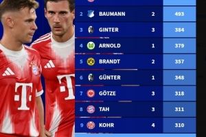 德甲现役球员出场数排行：诺伊尔527场居首，基米希、磁卡进前10